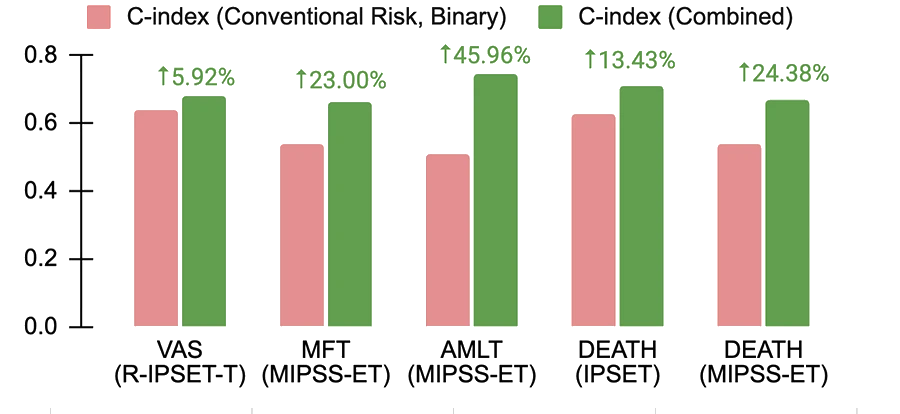 Bar chart showing C-index improvement when combining MEAM with conventional risk scores in ET patients. Improvements range from 5.92% for vascular events to 45.96% for AML transformation.
