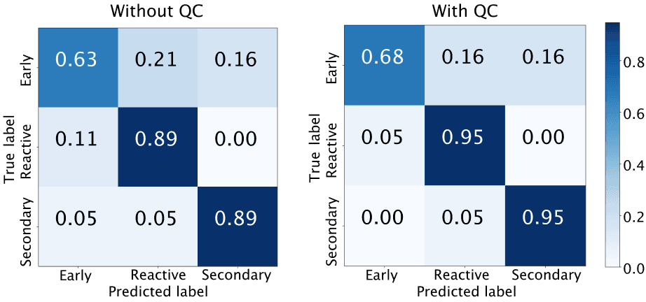 GTL EHA 2023 figure confusion matrix showing quality control masks impact on accuracy and precision