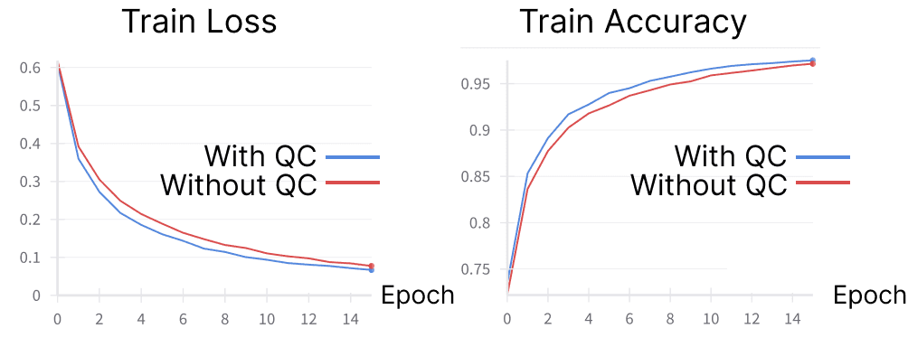 GTL EHA 2023 figure showing training and accuracy loss with and without quality control masks