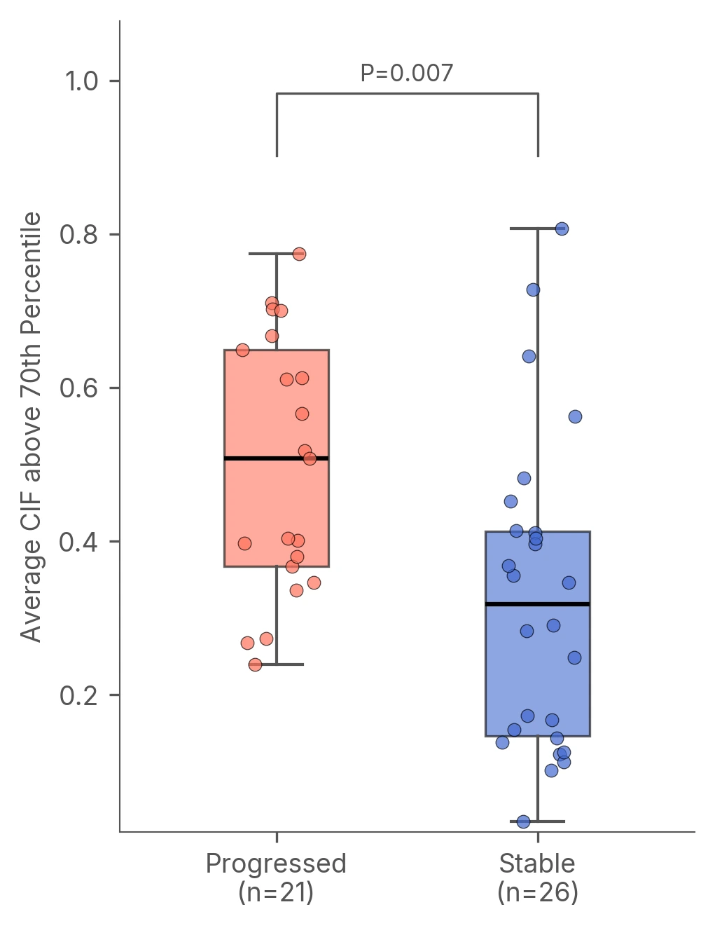 Box plot comparing baseline average CIF above the 70th percentile between patients who experienced disease progression (n=21, median 0.51) and those who remained stable (n=26, median 0.32); P=0.007.
